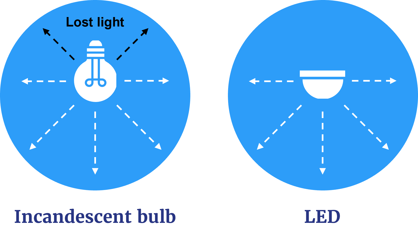 Why Are LED Floodlights More Efficient?