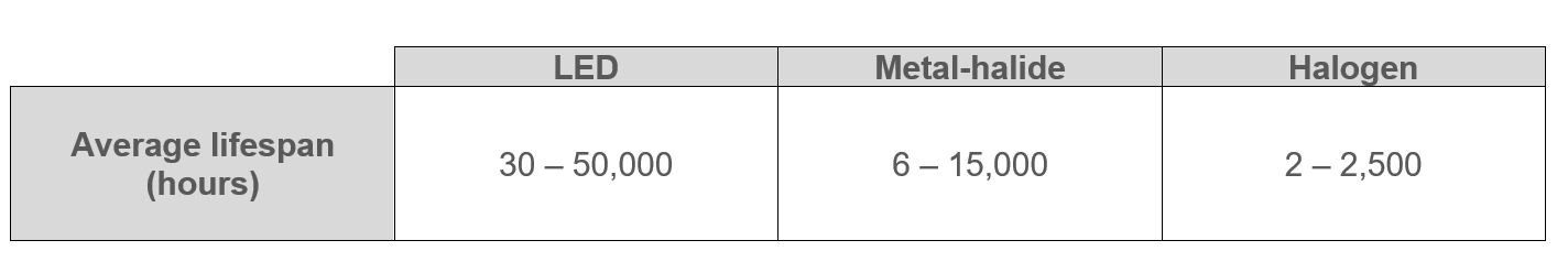 How long will my led floodlights last?